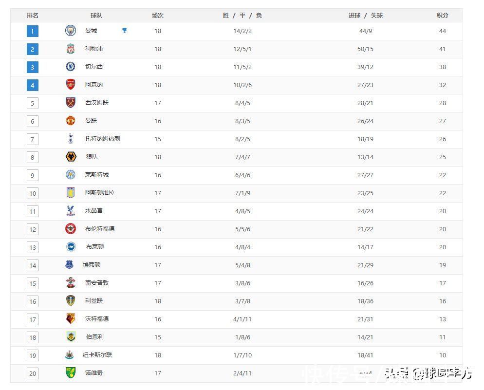 鲁本-迪亚斯|英超最新积分榜：曼城3分领跑，切尔西暂时掉队，热刺形势大好