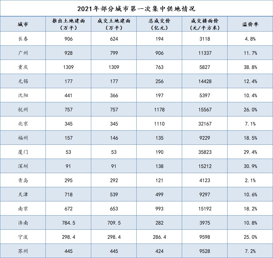 杭州|首次集中供地里的房企投资模型