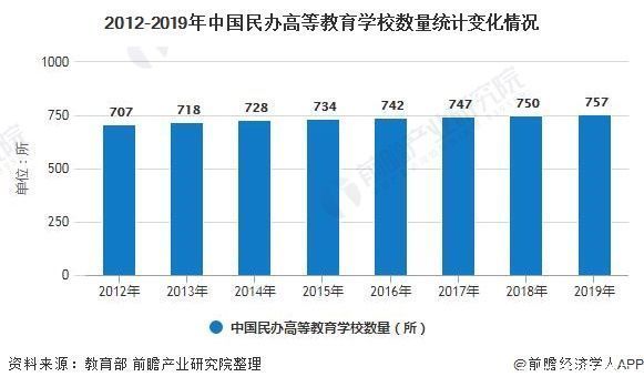 2020年中国民办高等教育行业发展现状分析 经费支出和收入均突破千亿元