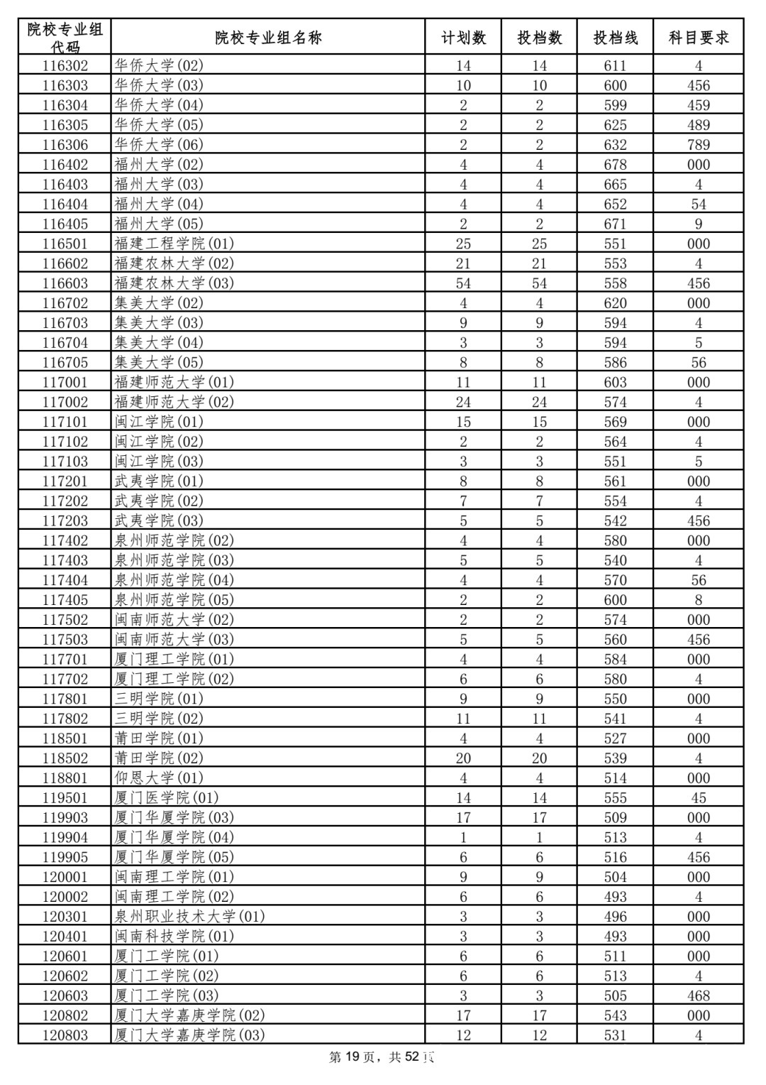 本科|5省更新投档线，已有15省市公布2021年高考本科批次投档线！