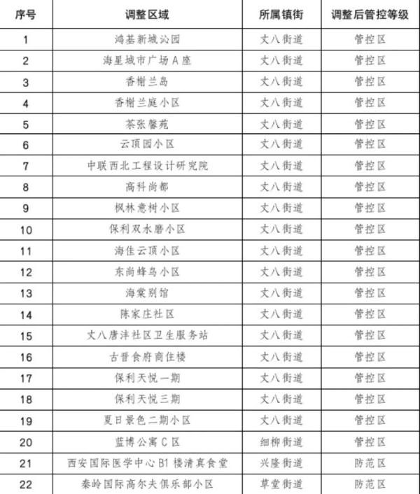 西安|西安雁塔区、高新区79个封控、管控区调整！