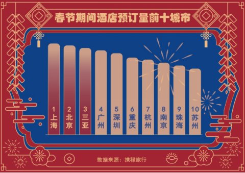 就地过年引爆城市酒店热景区门票预订量较节前一周增长168%