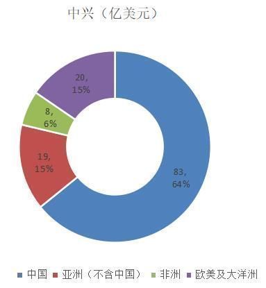 余粮|华为、中兴、爱立信、诺基亚的2019年谁家余粮最多