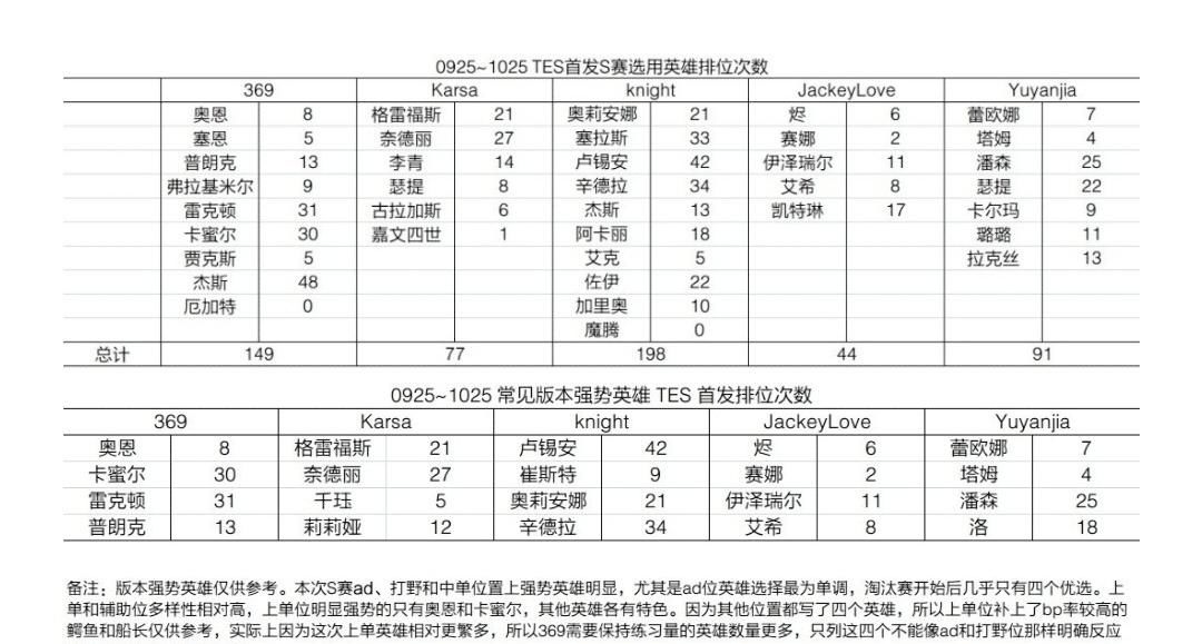 Nuguri|JKL训练量被扒，一个月只练了27局版本AD，还没有Nuguri玩得多