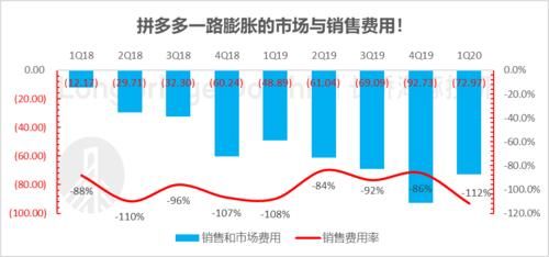 海豚投研|拼多多系列之百亿补贴：真补出壁垒了吗？