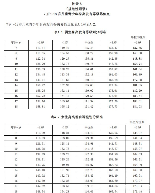 家长|即将年底,这一年你家孩子身高达标了吗?对照身高表自测,别大意
