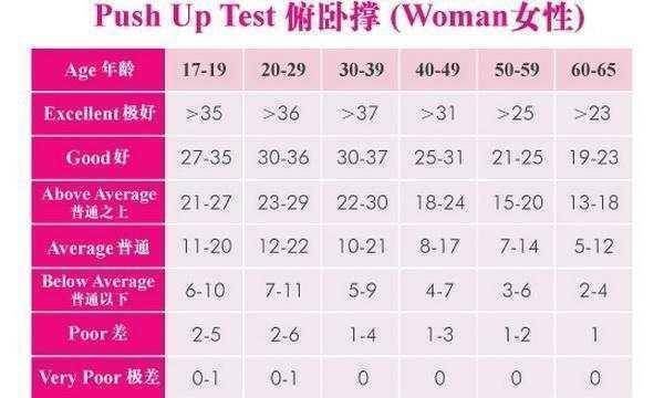 俯卧撑|俯卧撑个数,反映你的身体健康情况,你合格了吗?