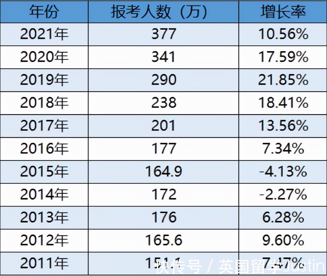 学生|今年考研达到462万人？出国留学是否更好？做好两手准备