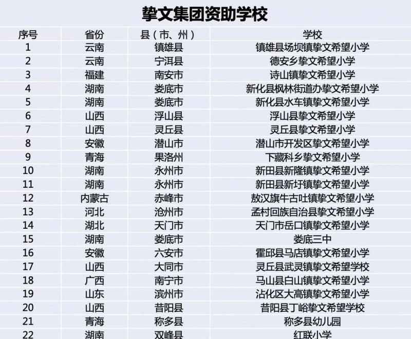 九年一贯制学校|19所挚文希望小学竣工揭牌，已覆盖全国1.2万学生