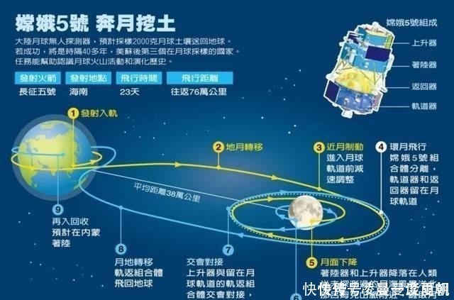嫦娥五号哪天能到家,还需经历多少关卡,以什么姿态返回
