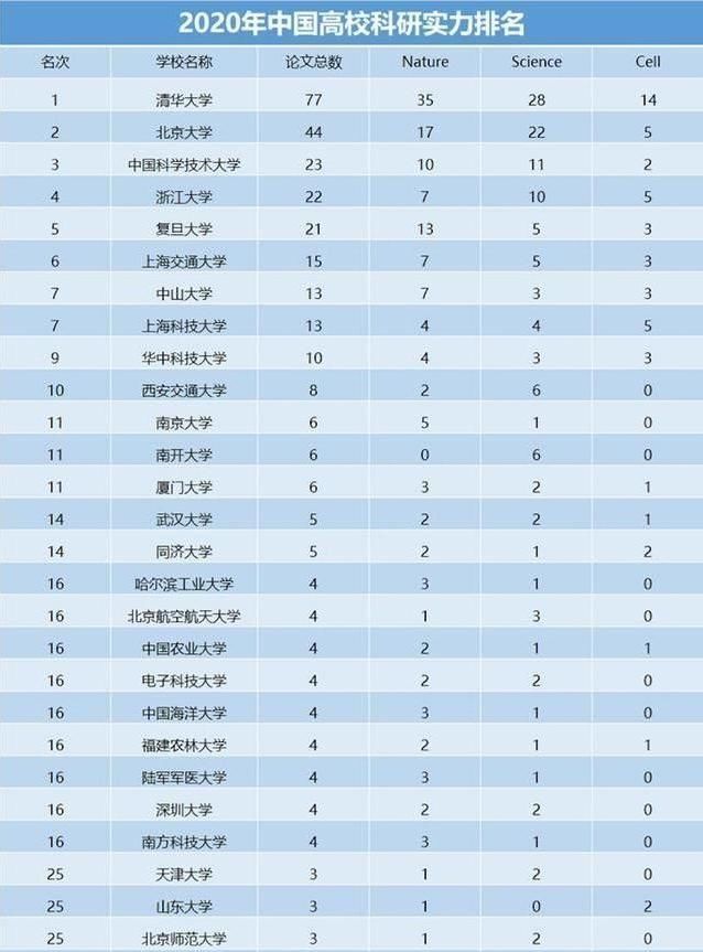 浙江大学|国内大学科研实力排名，中科大位居前3甲，榜首实至名归