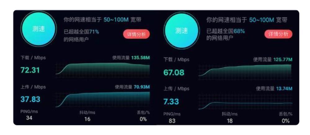 网速|5G手机和4G手机同时用4G网络，哪个网速快？为什么？