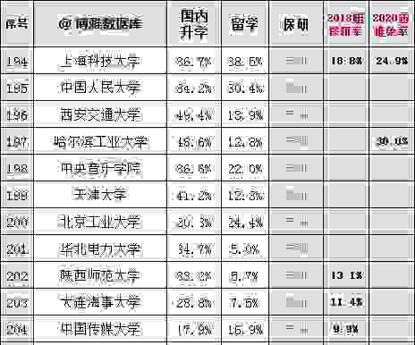 北京大学|上科第7，上交第8，浙大16，厦大25，210所高校推免保研率榜单