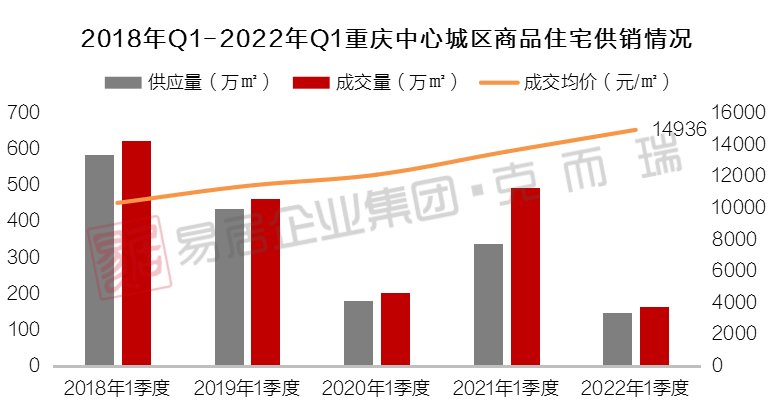 入市|2022年一季度重庆中心城区房地产市场盘点（附房企销售排行榜）