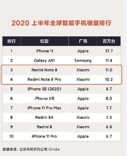 销量|上半年全球销量前十手机，红米和苹果霸榜，4G手机仍是主流
