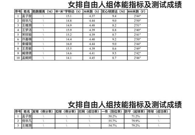 运动员|入库运动员具体数据出炉：龚翔宇扣球成功率第一，倪非凡双率第一