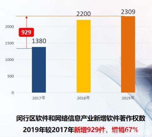 闵行区|闵行区这个产业今年逆势上升10.7%，营收位居全市第三