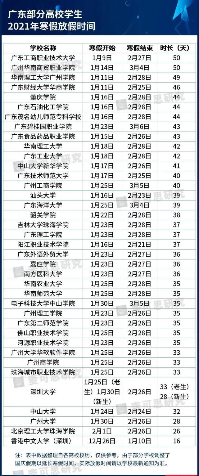 提前|错峰放寒假！部分大学已提前，重大放47天（附全国高校寒假时间）