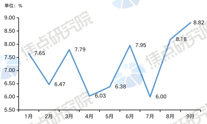 房企资金面临严峻挑战,销售遇阻导致卖房收款连续下滑|融资月报| 资金