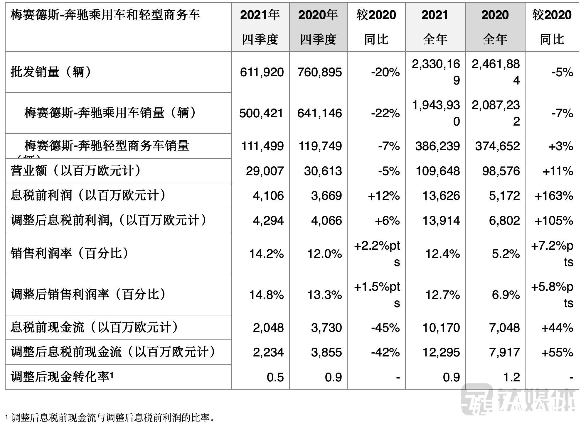 乘用车|奔驰发布2021财年业绩：营业额达1,680亿欧元