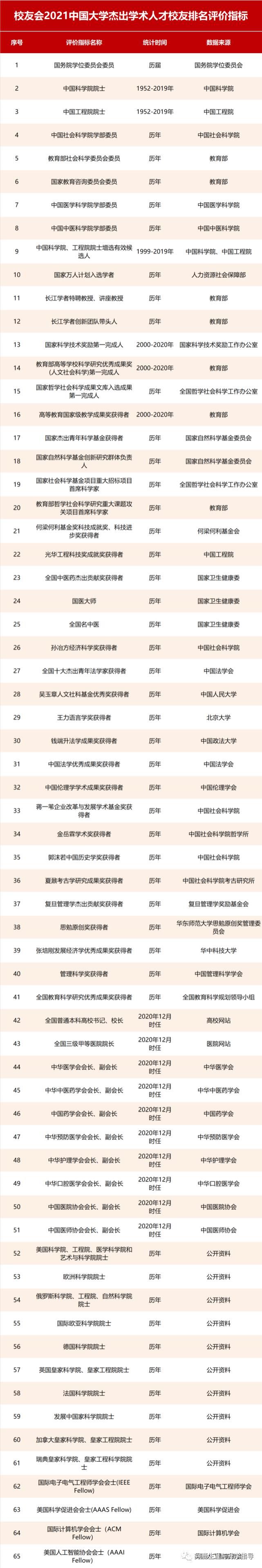 重磅！校友会2021中国大学杰出校友排名，北大清华雄霸冠亚军