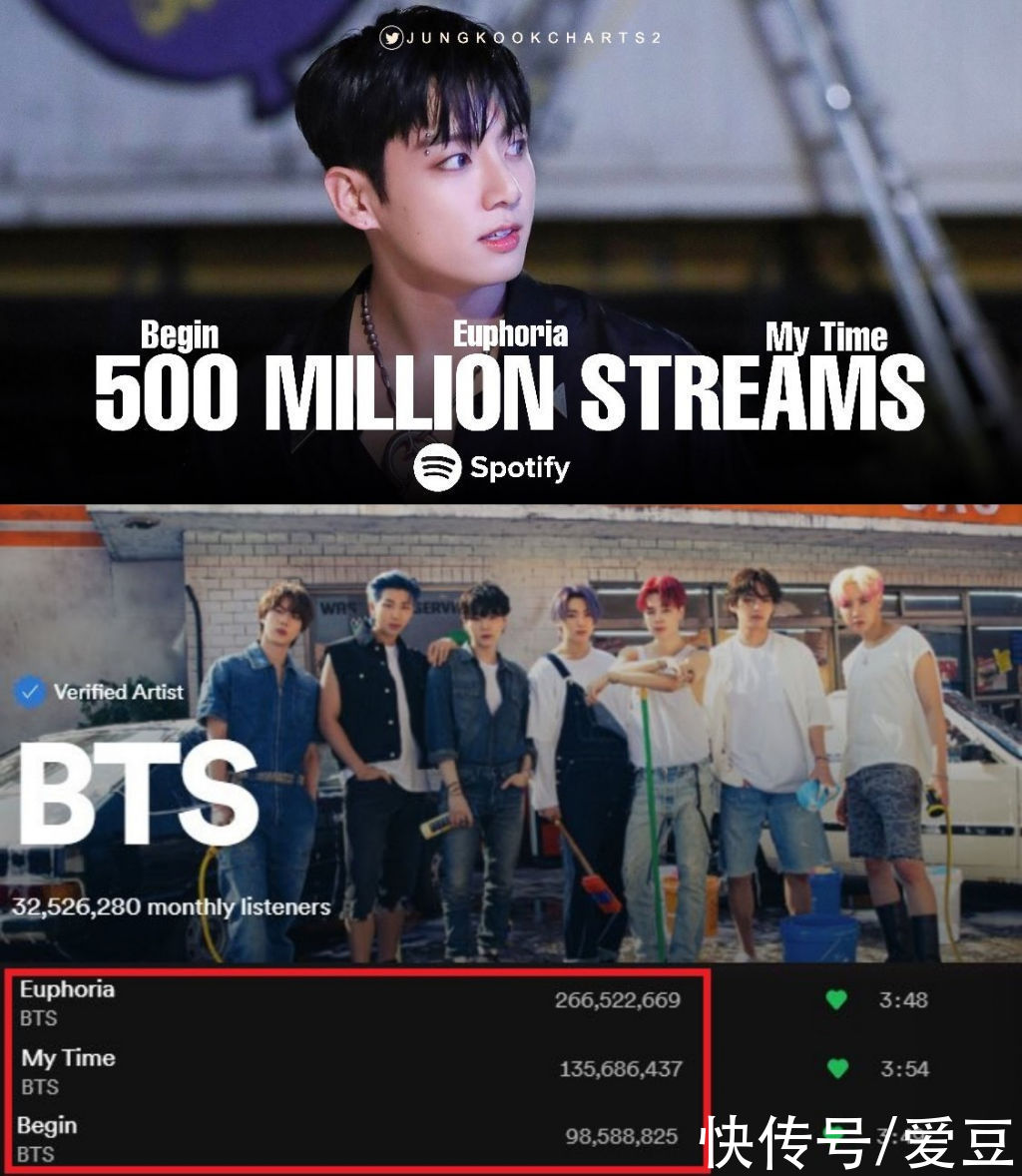 begin|210824 美媒“BTS柾国凭借3首歌曲在Spotify突破5亿流媒的首位韩国偶像”