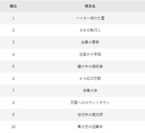 日本|日本选出最受欢迎的柯南剧场版，第一名无法超越