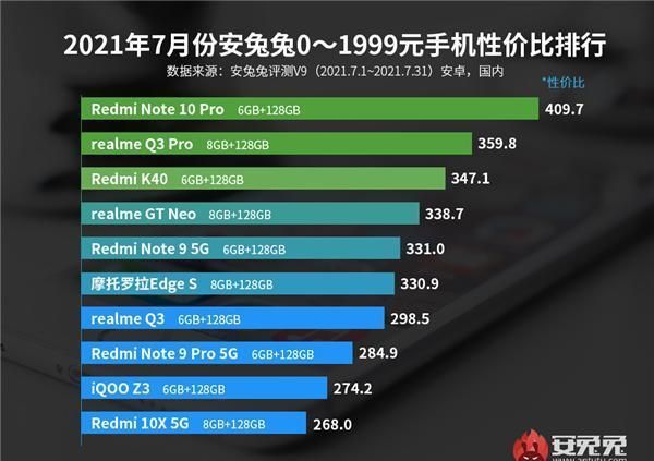 电池容量|最新安卓手机性价比榜公布：Redmi连夺三冠