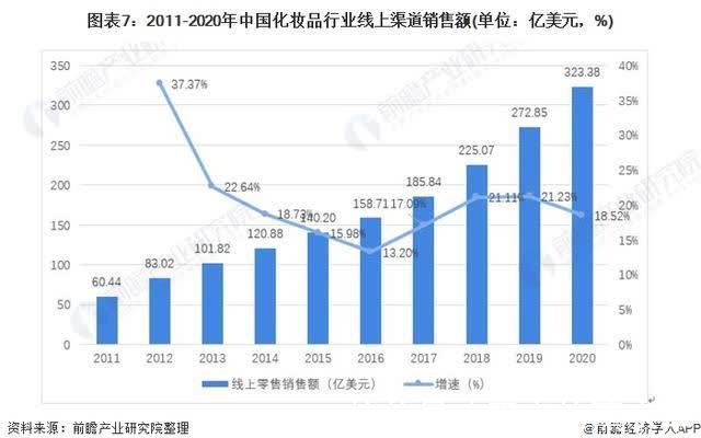 渠道|2021年中国化妆品产业链发展全景分析 线上销售发展迅速