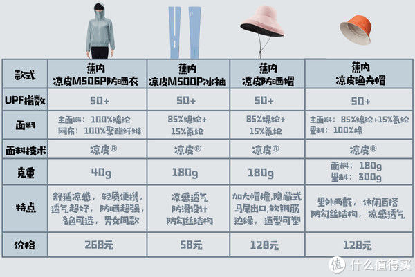 冰袖|防晒的同时还能有凉感?真人实测3款蕉内冷防晒装备,用科学数据给你答案!