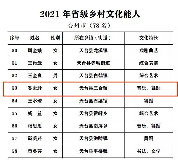 民间文化|天台三合奚素珍喜获2021年省级乡村文化能人殊荣