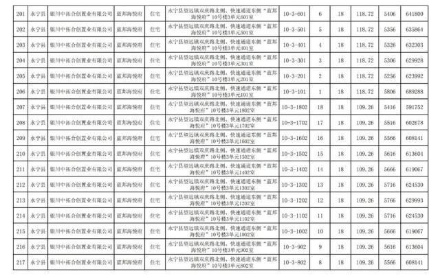 房价|关注｜银川住建局发布消息，银川市650套商品房价公示