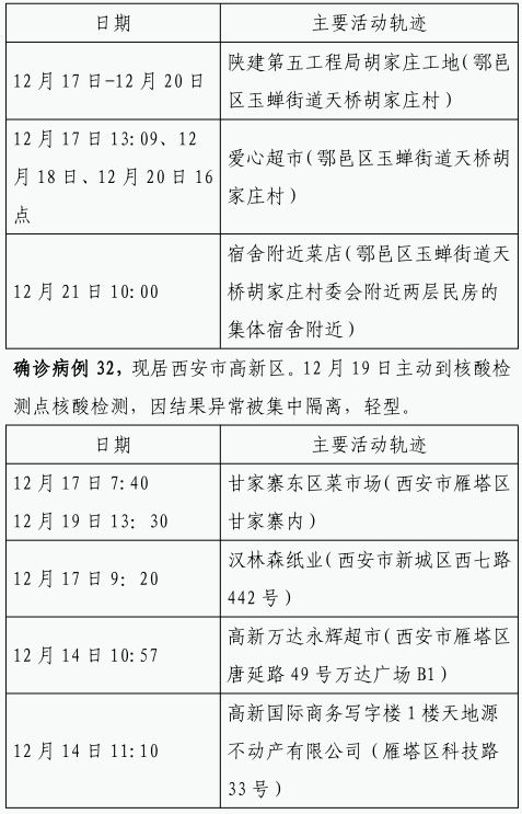 确诊|12月22日0时-23日8时 西安市新增84例确诊病例活动轨迹