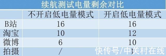 wi-fi|iPhone低电量模式实测 效果真比安卓好不少