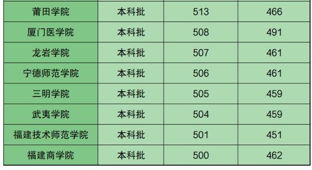 福建高校最新排名：福师大第3，集美第5，福医大第10，有你高校吗