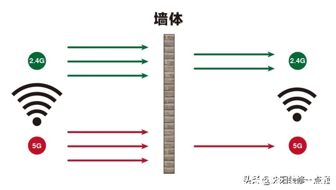 网线|比插座不够用更让人后悔的，没覆盖全屋WIFI