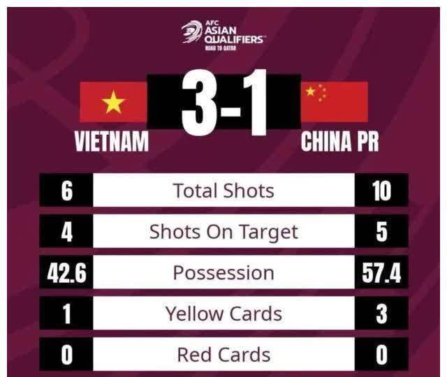 国际足联|世界杯有戏!国足惨败越南有惊喜,冲击下届世界杯更容易