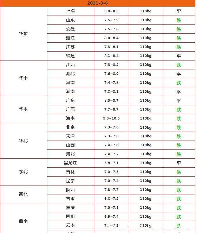 答案|明日立秋!猪价“4连绿”,贴秋膘能否支撑猪价上涨?答案来了!