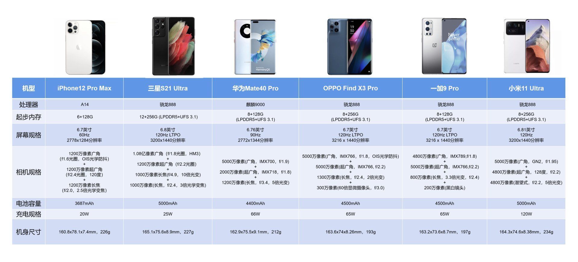 oppo|机圈「奥运会」：六大旗舰横评，谁能拿下你心目中的金牌？（上）