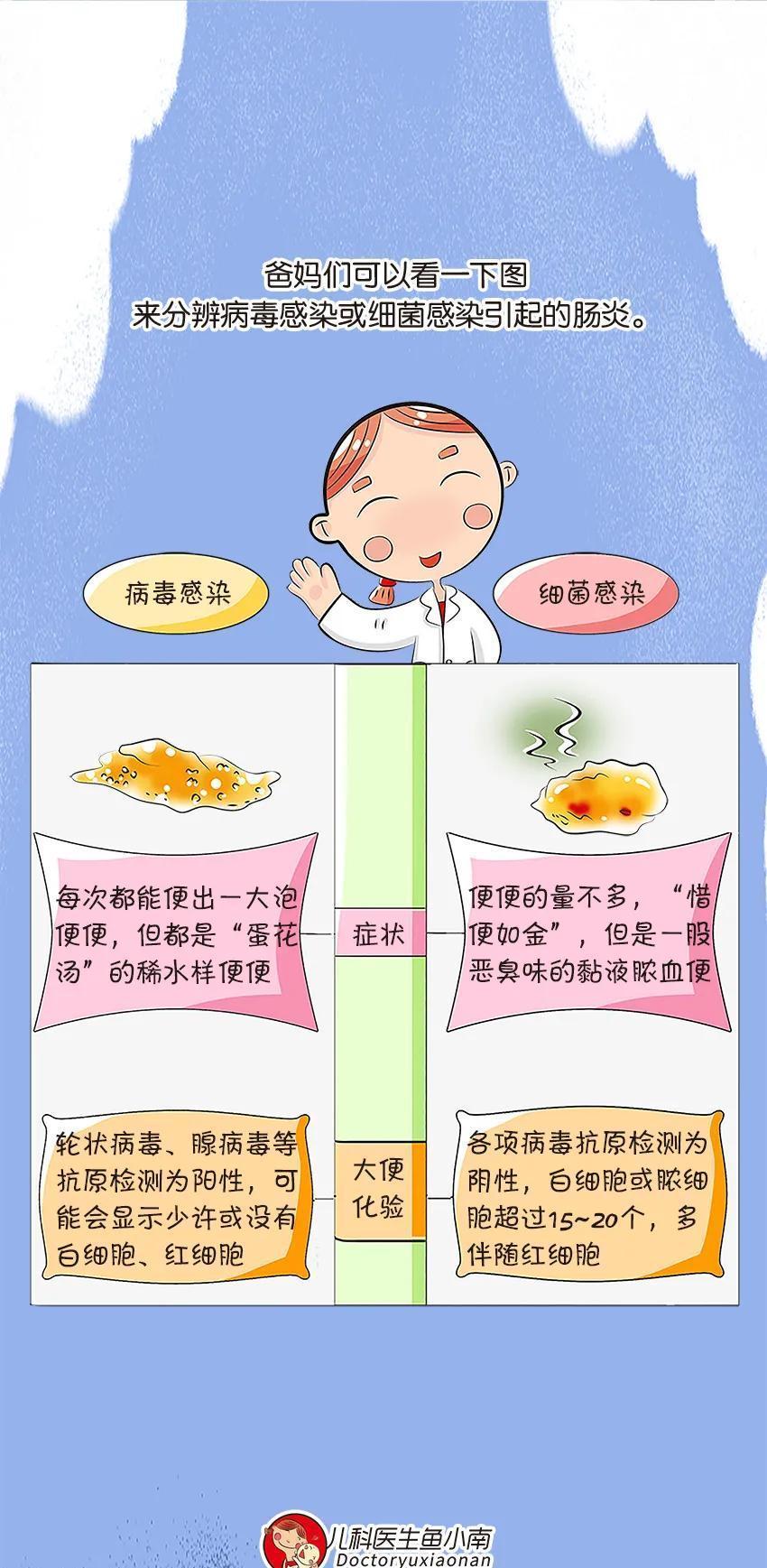 病毒性|孩子是得了细菌性感冒还是病毒性感冒？迅速学会如何区分，看这里