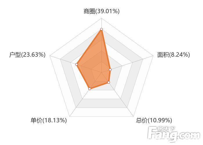 关注度|2月宁波新房用户关注度大数据报告