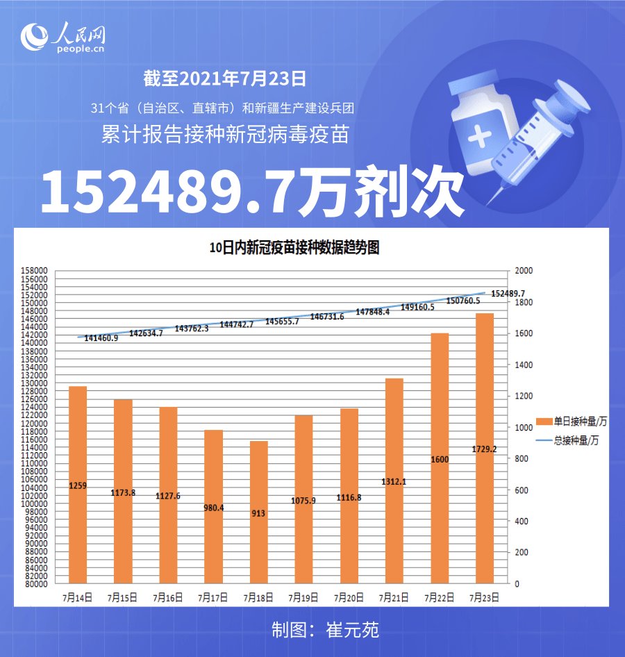 国家卫健委|国家卫健委：截至7月23日全国累计接种新冠病毒疫苗152489.7万剂次