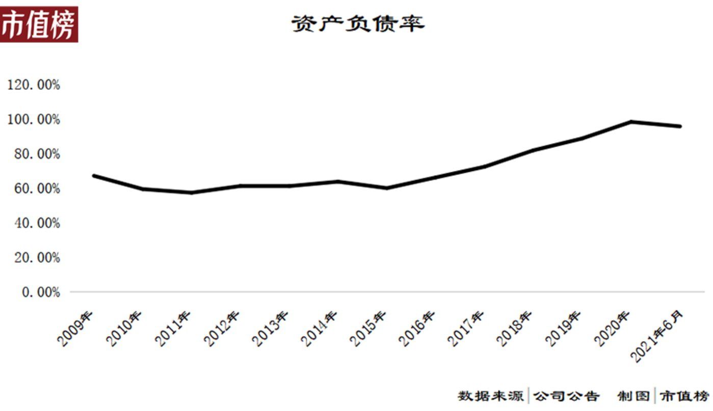 家电|负债率95%，国美的钱去哪了？