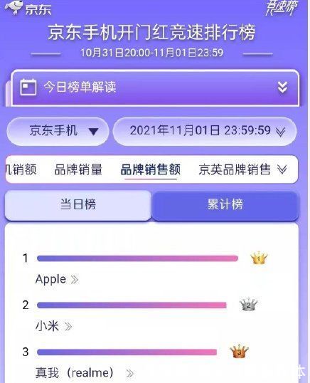 小米|双十一大战再生变数，国内线上双雄易主，Realme目标再次升级