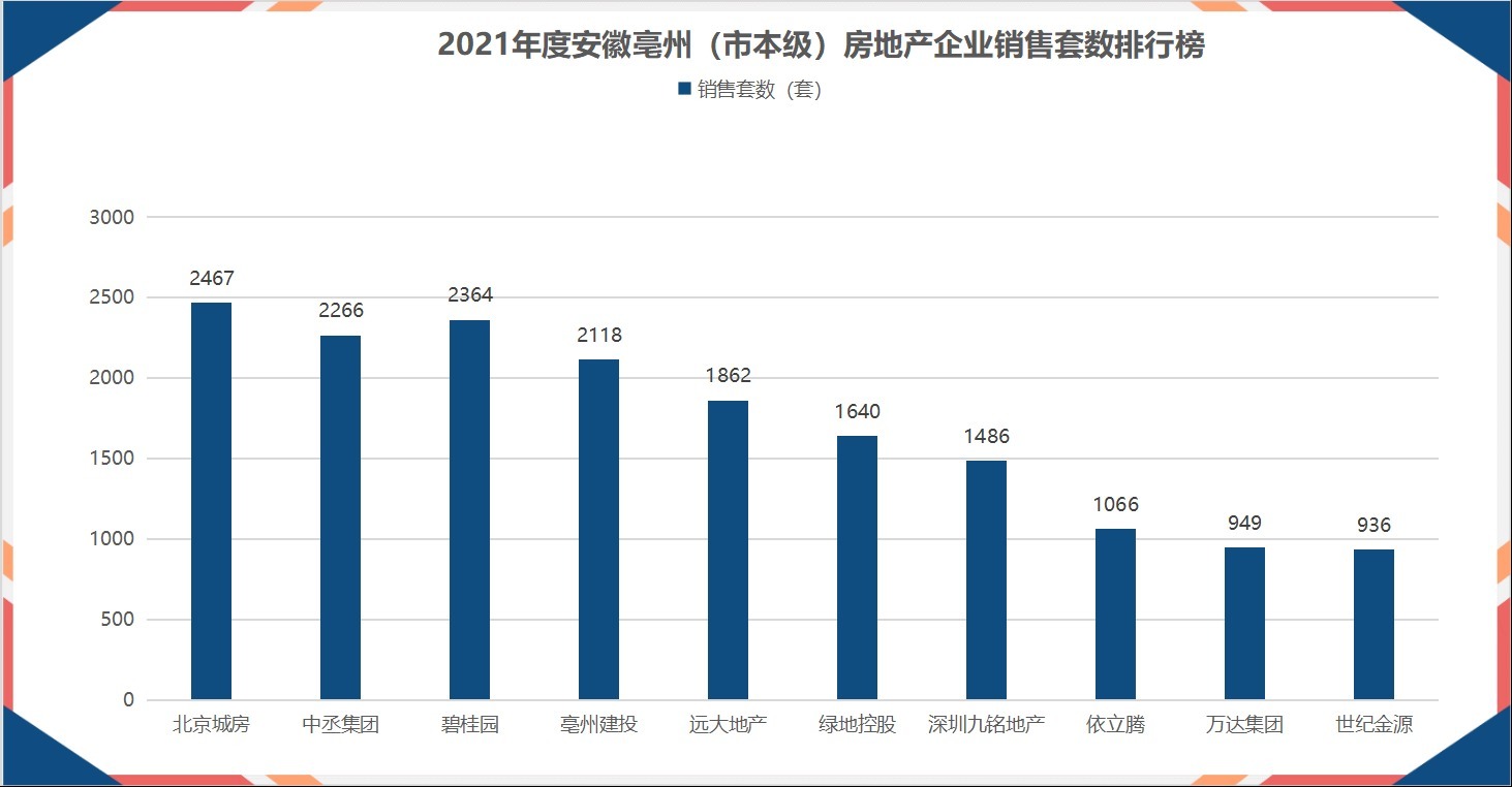 碧桂园|安徽亳州：2021全年房企TOP10销售商品房17154套，揽金151亿元！