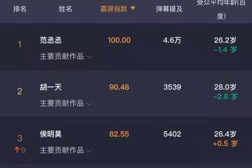 范丞丞凭《灵域》进霸屏艺人榜，胡一天紧跟其后，肖战却再次缺席