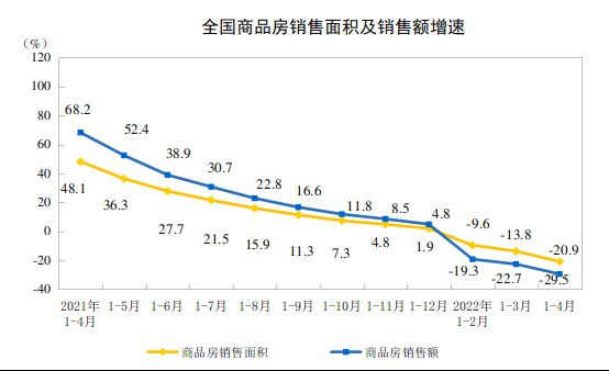 下降|国家统计局：2022年1-4月全国房地产开发投资同比下降2.7%