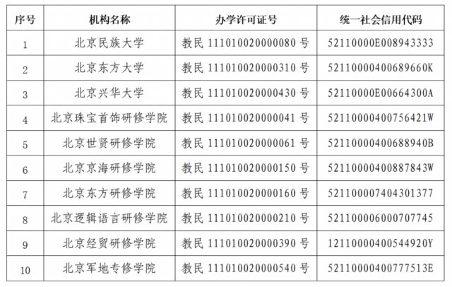 办学|北京市教委：废止北京民族大学等10所民办学校办学许可证