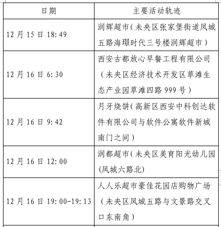 确诊|西安新增确诊病例轨迹公布（22日0时-23日8时）