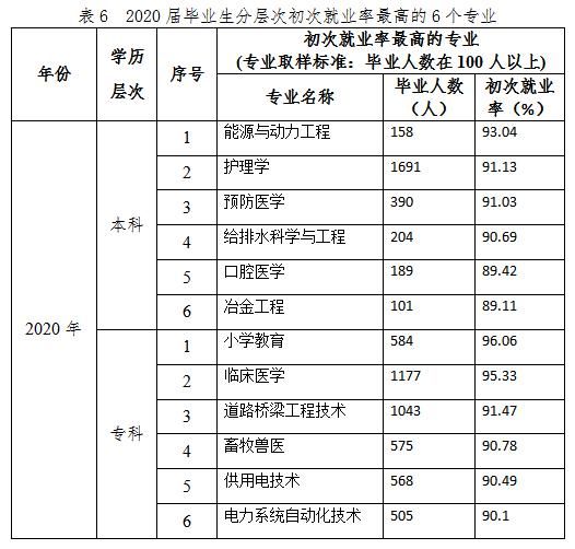 全国各省大学专业就业率曝光，哪些专业100%就业？